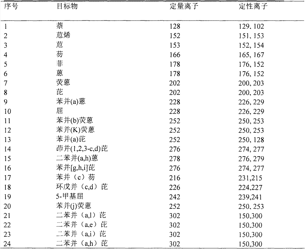 Method for detecting 24 polycyclic aromatic hydrocarbons in edible oil based on molecularly imprinted polymer solid-phase extraction-gas chromatography/mass spectroscopy hyphenated technique