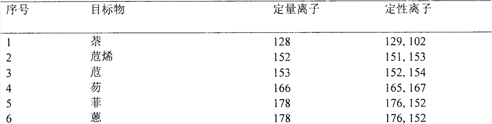 Method for detecting 24 polycyclic aromatic hydrocarbons in edible oil based on molecularly imprinted polymer solid-phase extraction-gas chromatography/mass spectroscopy hyphenated technique