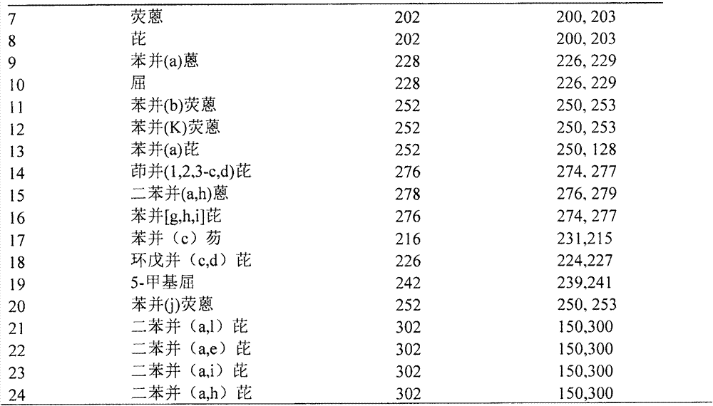 Method for detecting 24 polycyclic aromatic hydrocarbons in edible oil based on molecularly imprinted polymer solid-phase extraction-gas chromatography/mass spectroscopy hyphenated technique