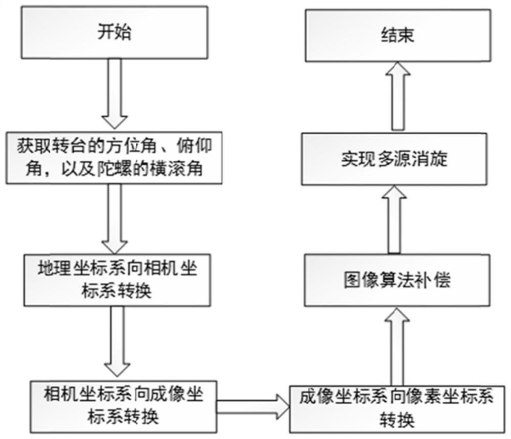 Image racemization method and system based on multi-source sensing data fusion processing