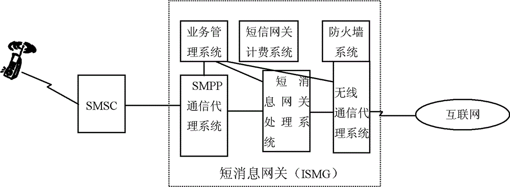 Short message function test platform and short message function test method