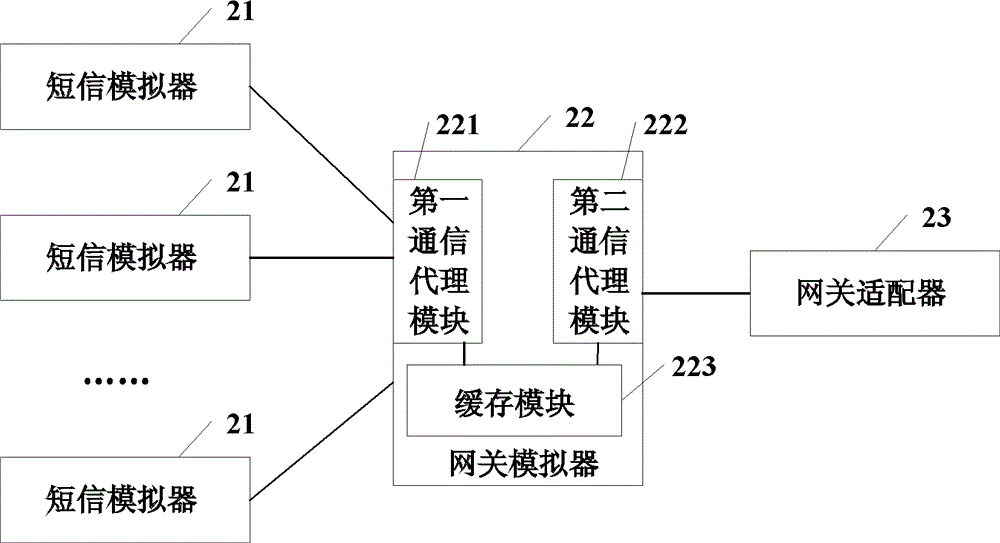 Short message function test platform and short message function test method