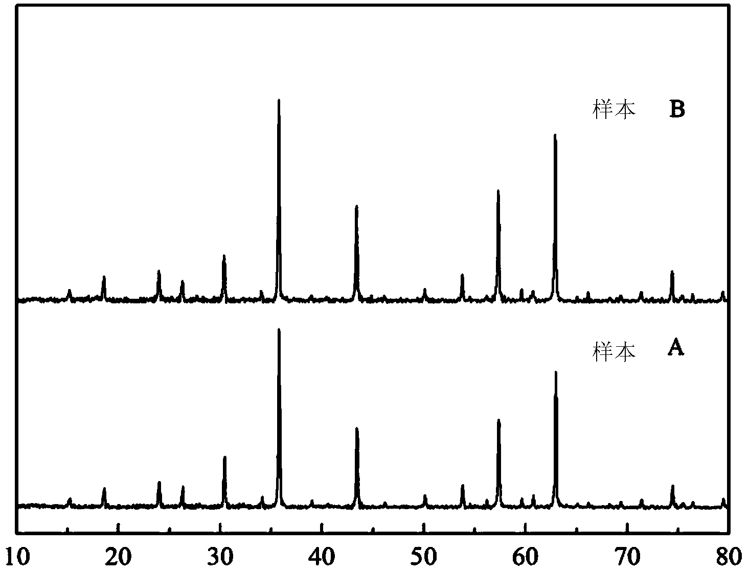 Sol-gel preparation method of lithium zinc titanate as lithium ion battery cathode material