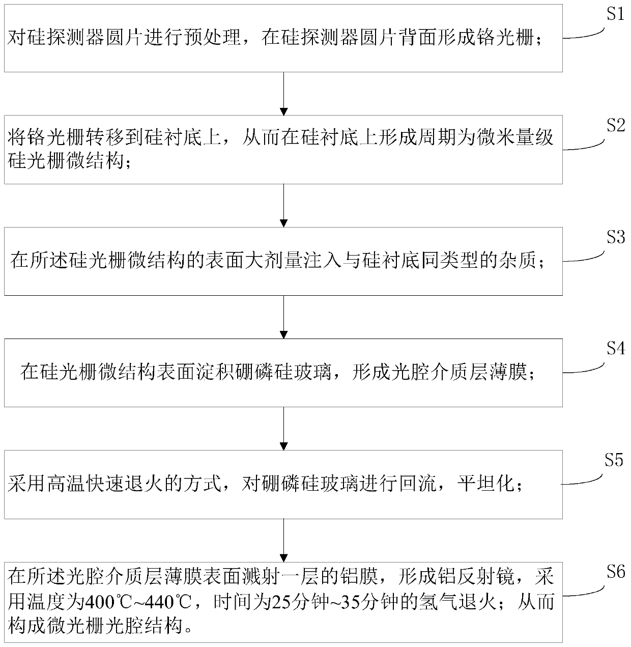 Micro-grating optical cavity structure and manufacturing method for enhancing near-infrared response of silicon detector