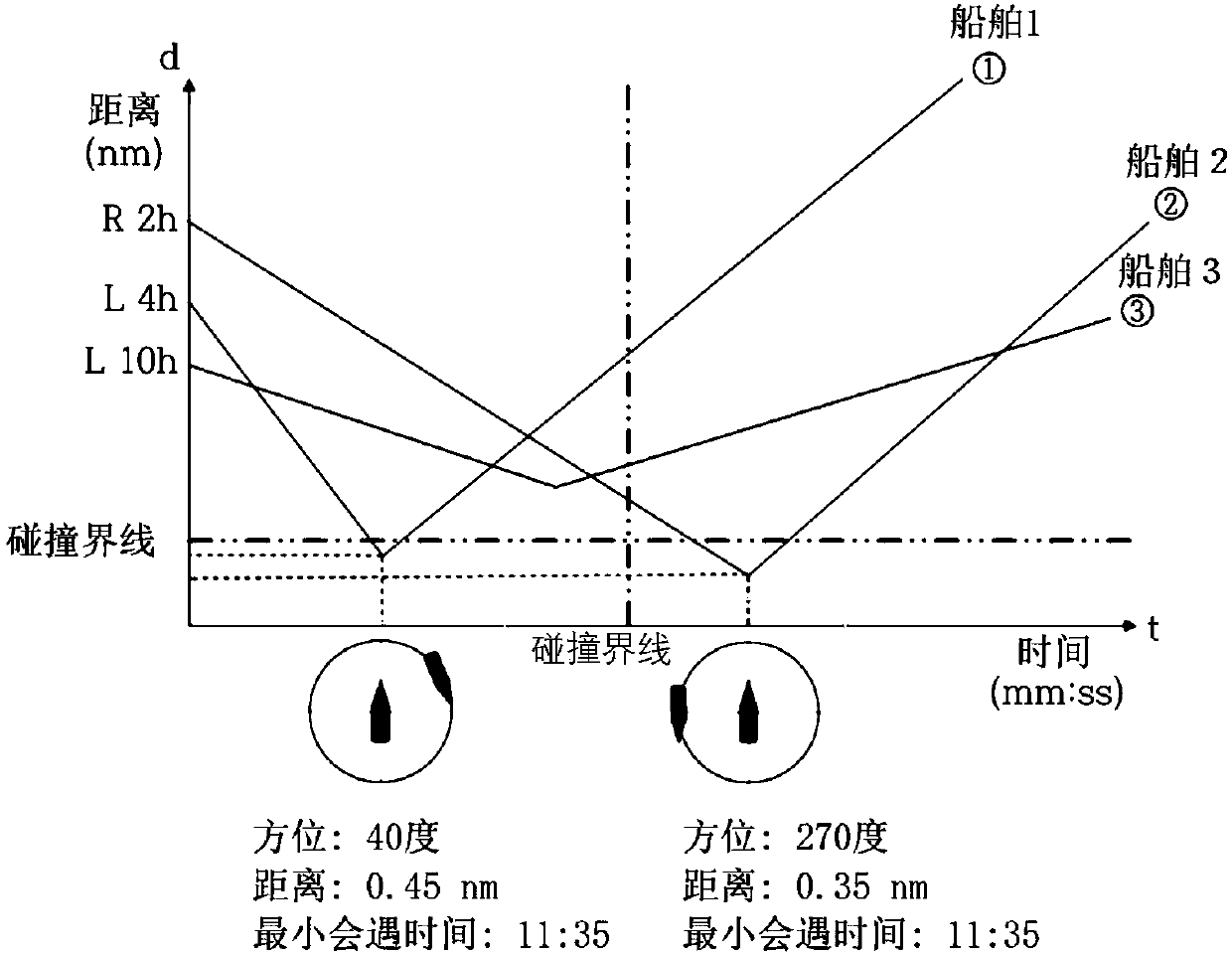 Ship-collision avoidance guiding system using time series graphic display