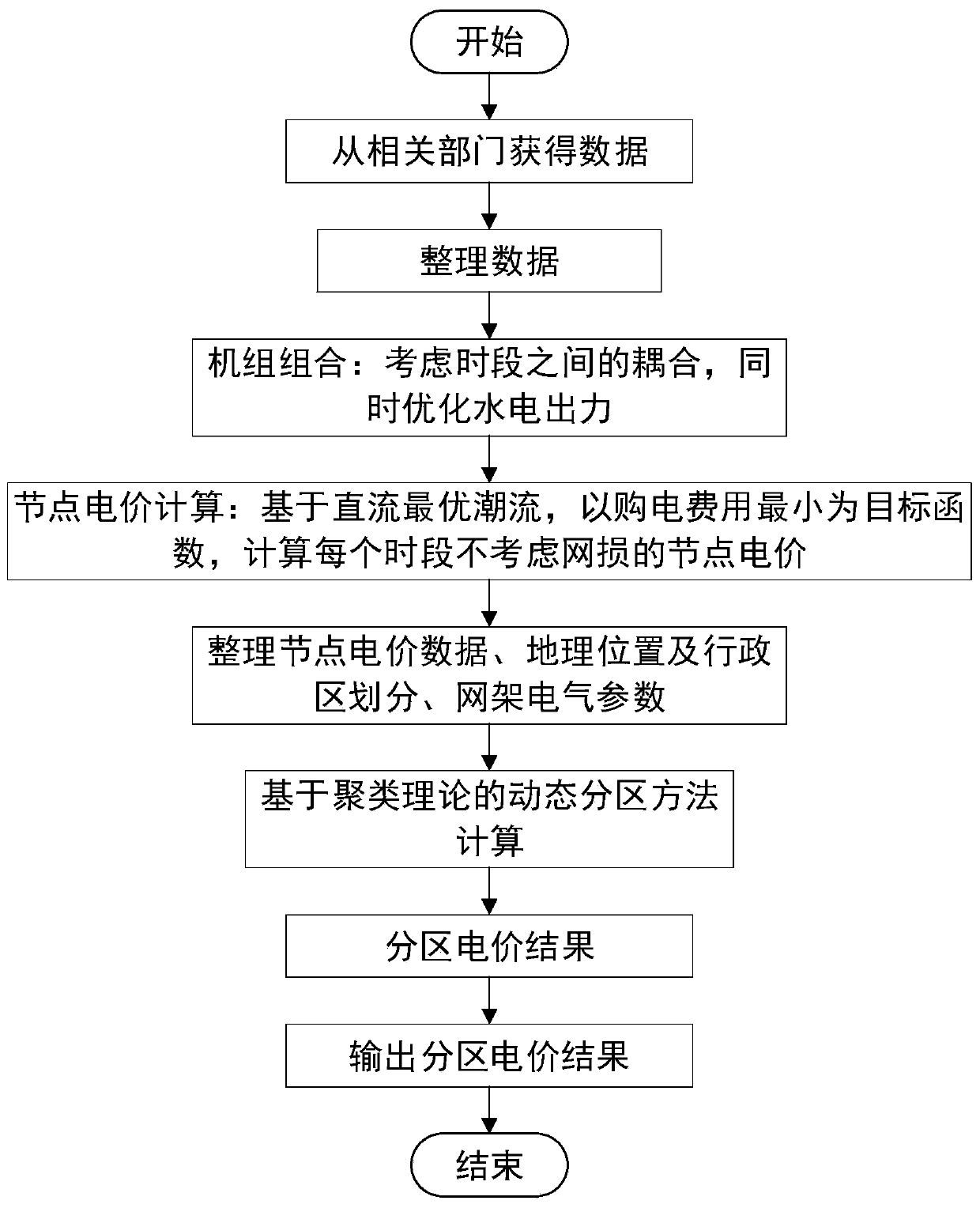 A dynamic partition electricity price calculation method based on partition clustering analysis