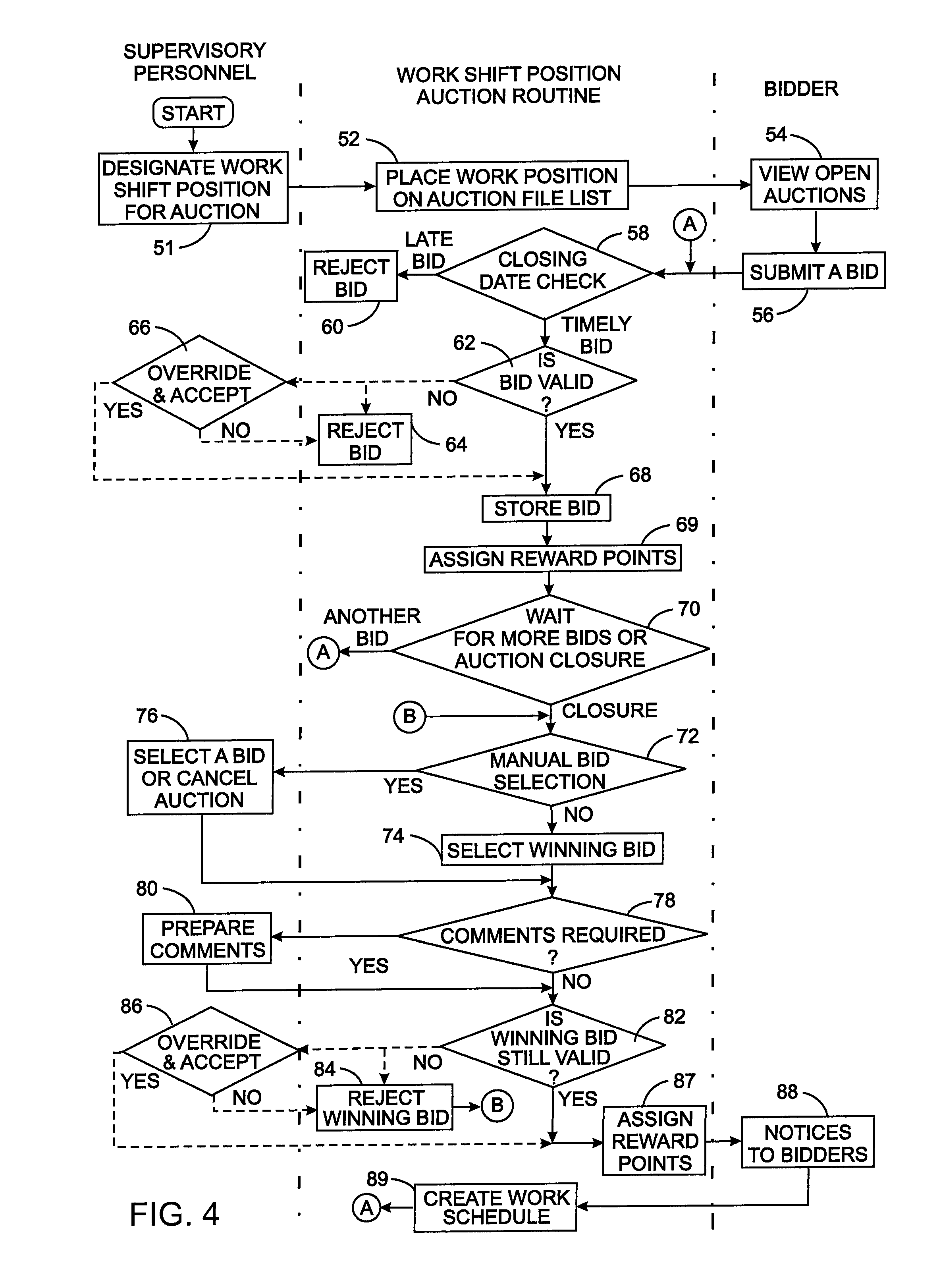 Automated auction method for staffing work shifts