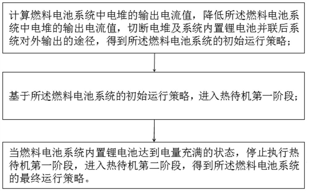 Hot standby operation control method of fuel cell system, fuel cell system, storage medium and electronic device