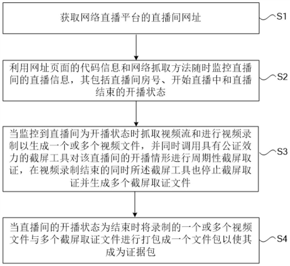 Automatic evidence obtaining method and device for audio and video data in network live streaming service