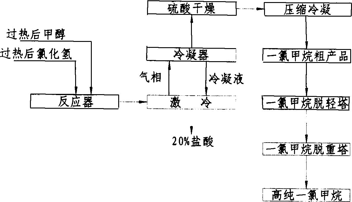 Method fo rproducing high pure methane chloride