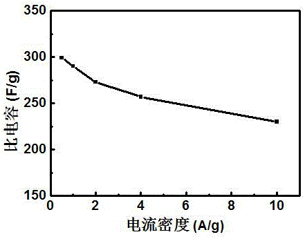 Preparation method of porous nitrogen-rich carbon fiber electrode