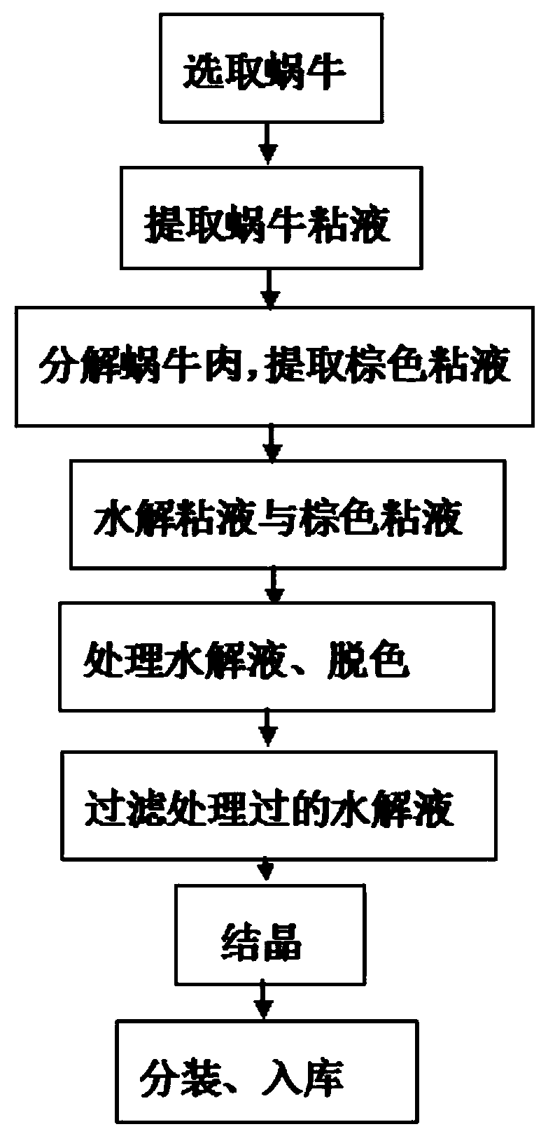 A kind of extraction method of snail enzyme