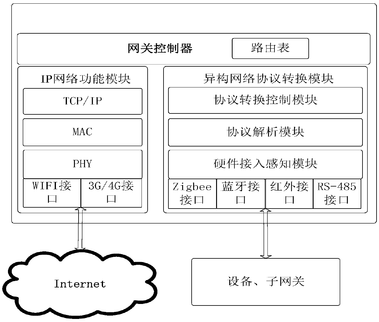 Multi-protocol gateway equipment