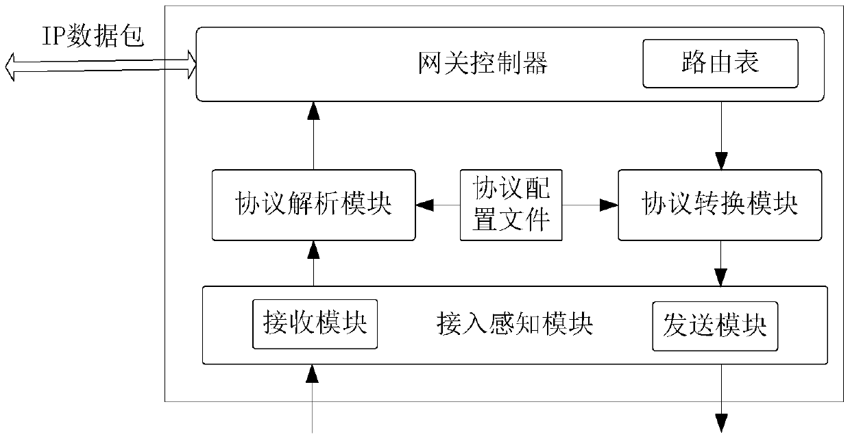 Multi-protocol gateway equipment