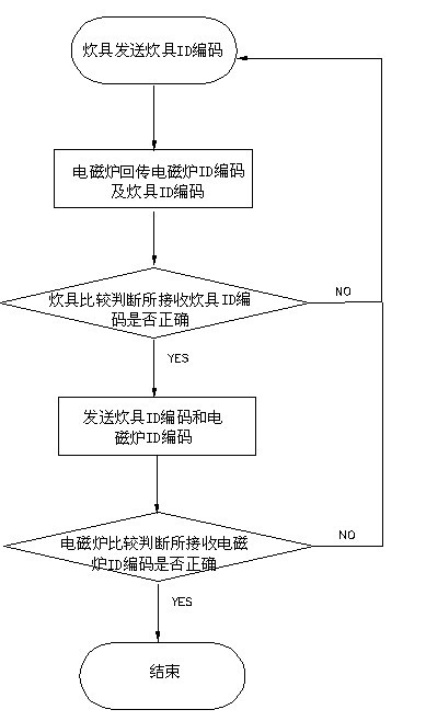 Wireless identification device and method used between heating device and cooker