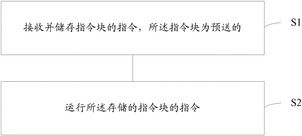 Computing core and its instruction management method