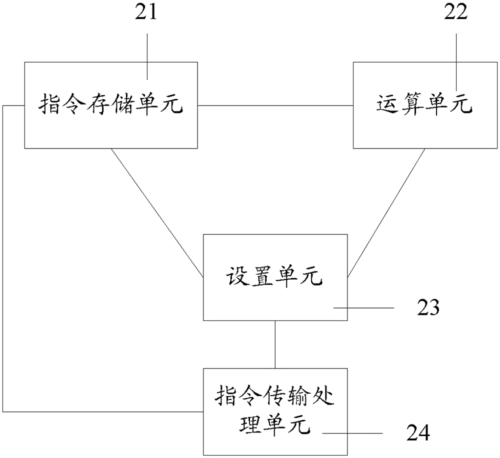 Computing core and its instruction management method