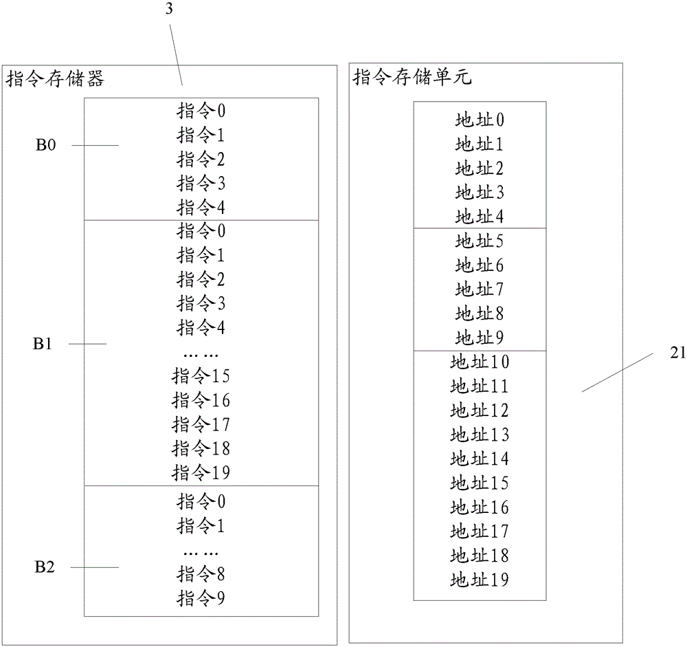 Computing core and its instruction management method