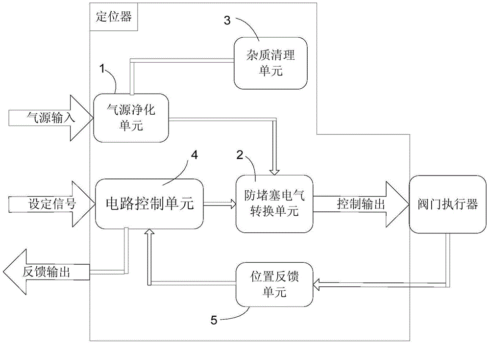 Anti-blocking intelligent valve positioner and intelligent valve