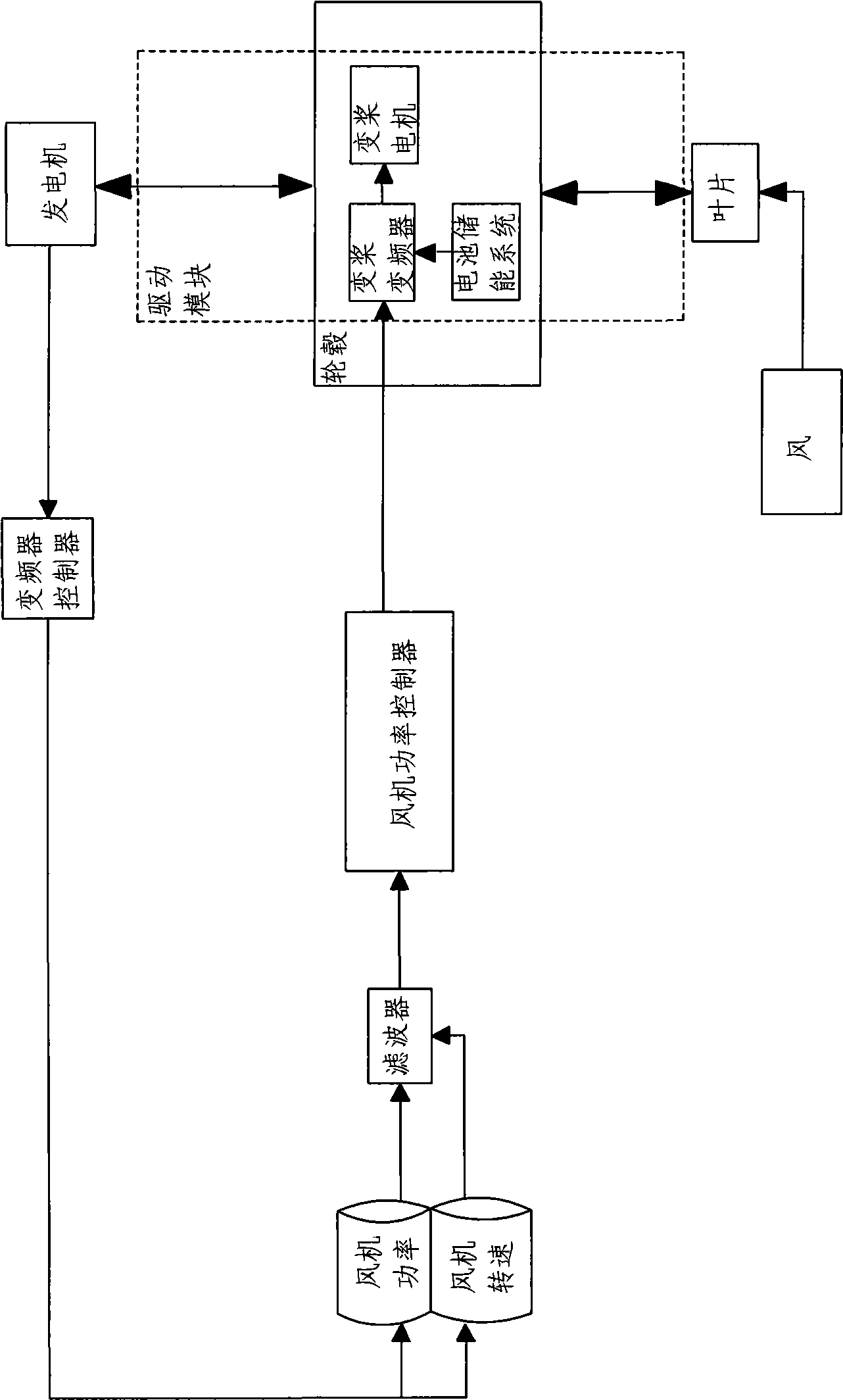 Independent variable oar control system and control method for wind generator set