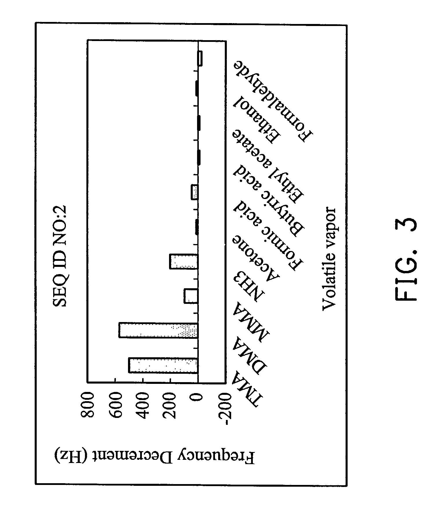 Peptide and amine examination method using the same