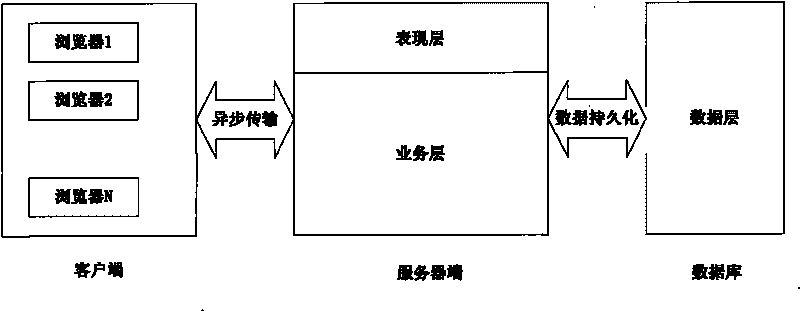 Convergence communication system based on Ajax and J2EE and data transmission method thereof