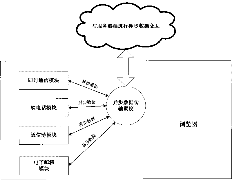 Convergence communication system based on Ajax and J2EE and data transmission method thereof