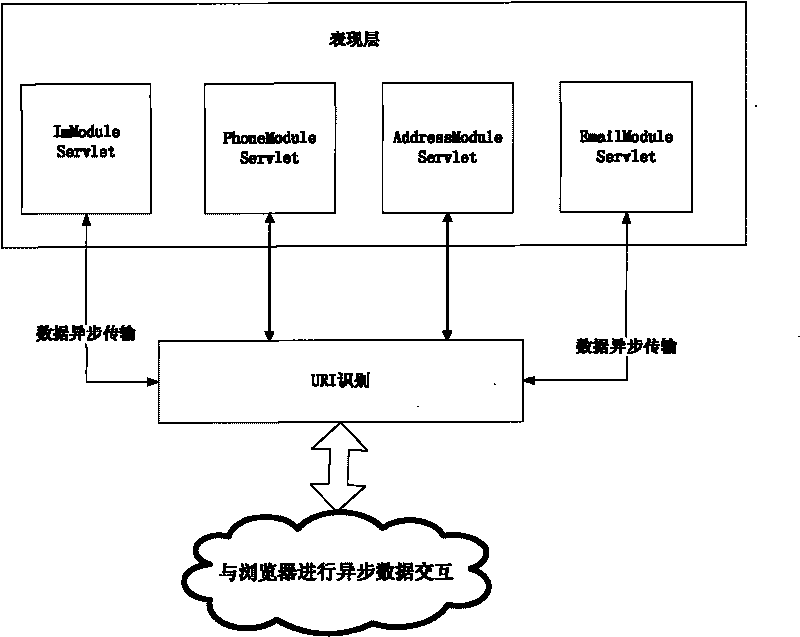 Convergence communication system based on Ajax and J2EE and data transmission method thereof