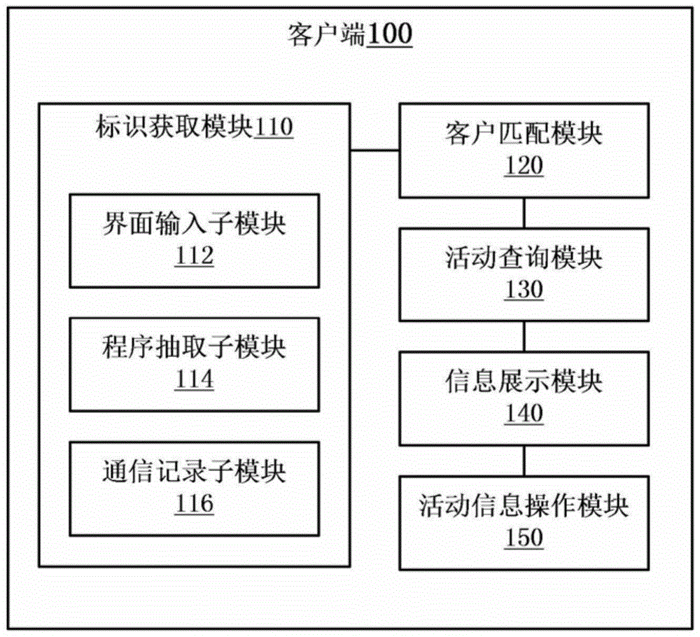 Method for displaying communication identification in electronic equipment, client and electronic equipment