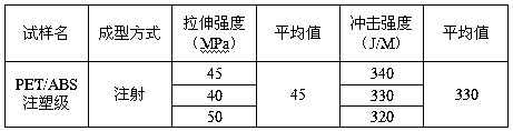 Modification method through depolymerization, purification and polymerization of PET from waste polyester textiles and addition of injection-molding ABS