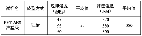 Modification method through depolymerization, purification and polymerization of PET from waste polyester textiles and addition of injection-molding ABS