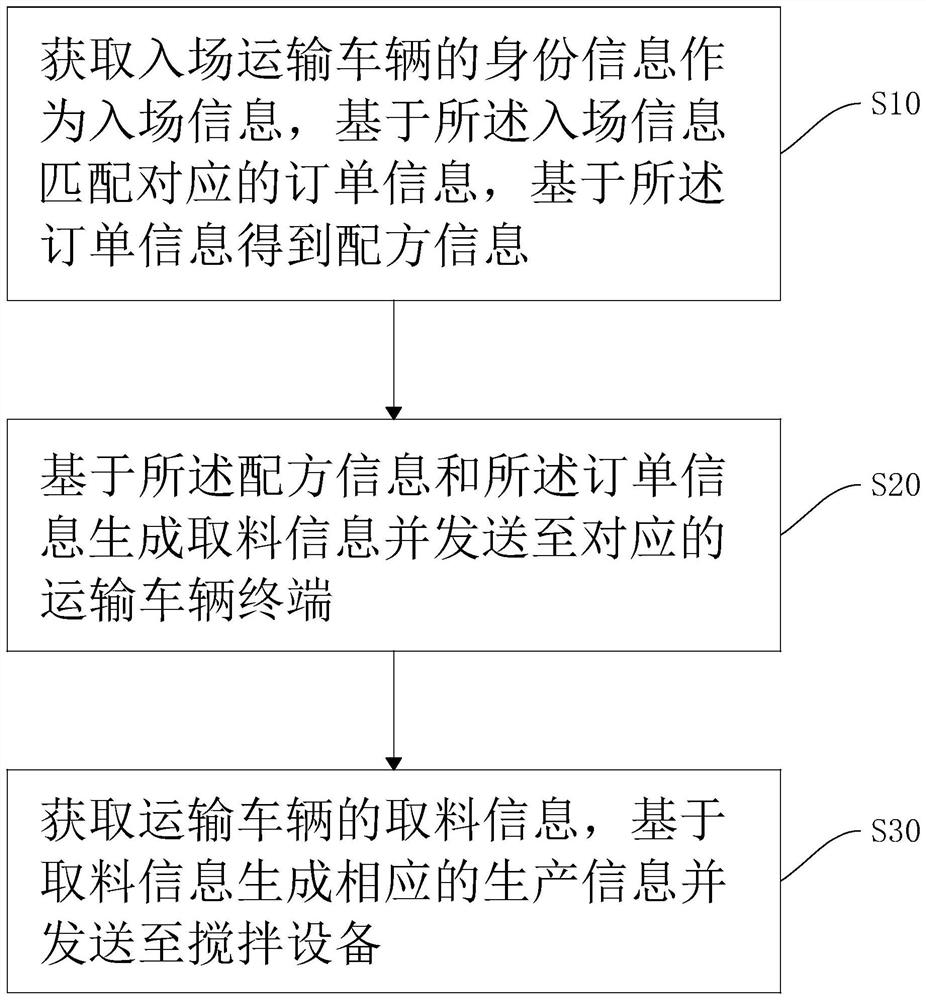 Concrete mixing plant system and operation method thereof