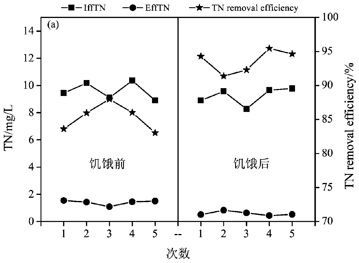 Short-term hunger based method for denitrification and denitrification biofilter system