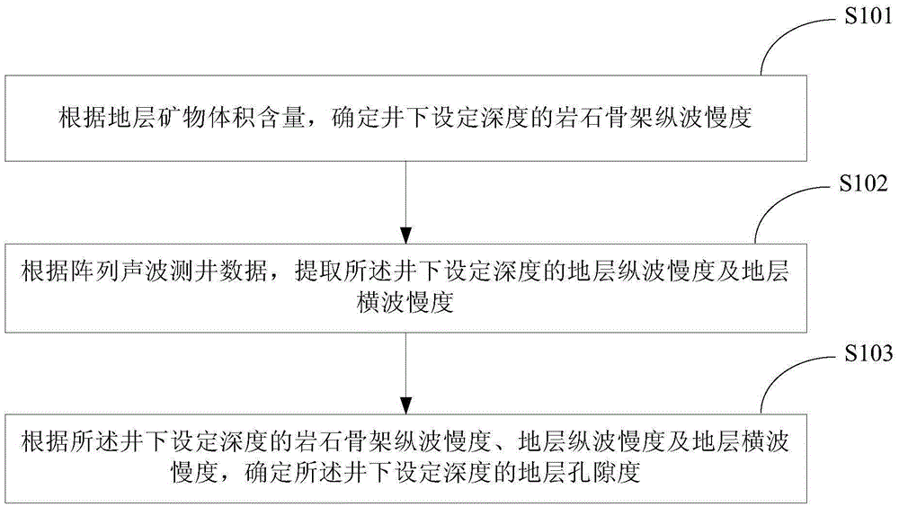 Downhole formation porosity determination method