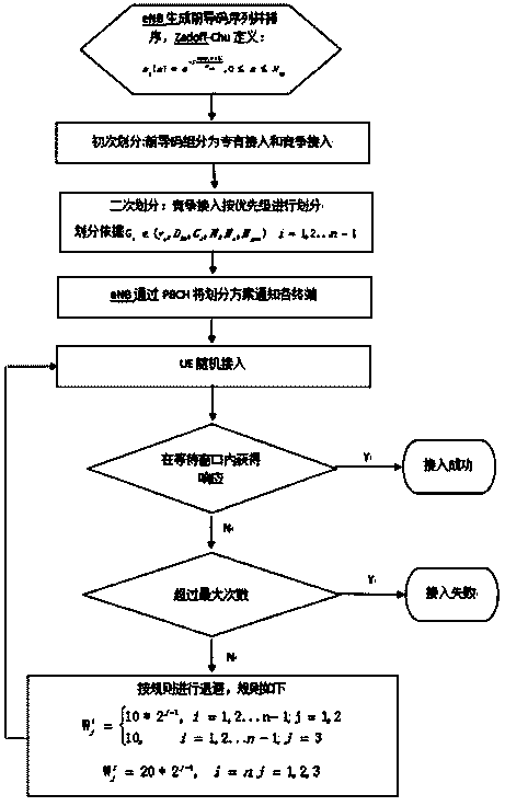 Uplink access method for distribution of lead codes for distinguishing user priority in TD-LTE/TD-LTE-A system