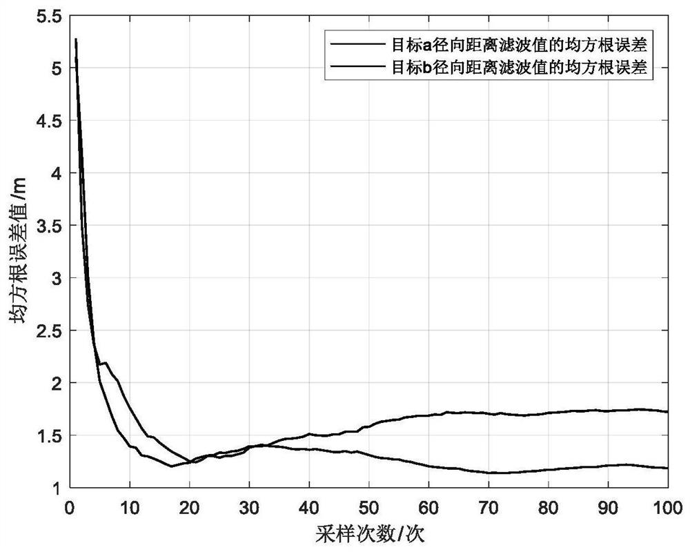 Multi-sensor multi-target association tracking method