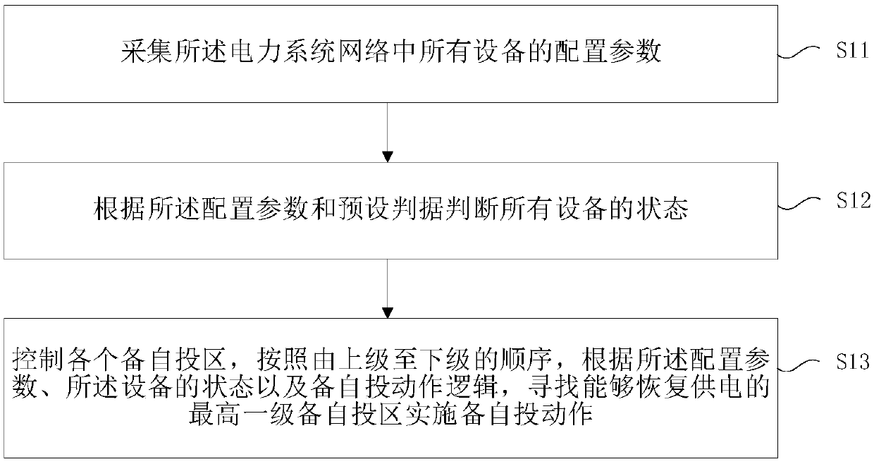 Reserved auto-switch-on method requiring free setting of fixed value based on trend direction partition topology