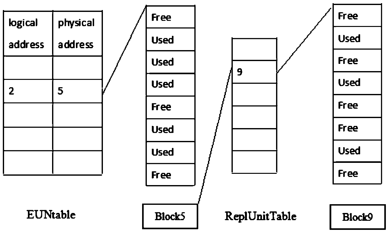 Flash memory data control method and control system