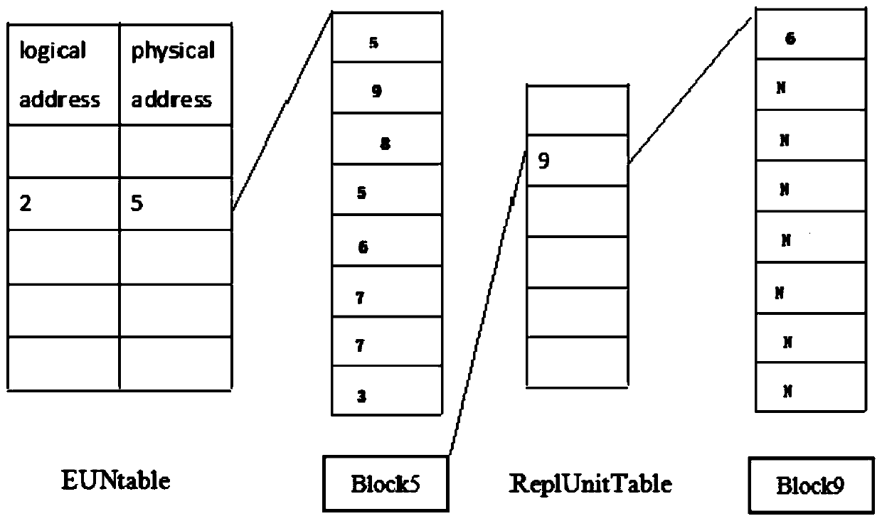 Flash memory data control method and control system