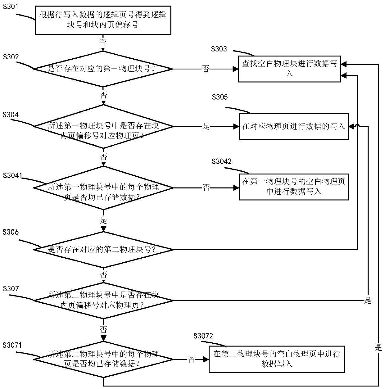 Flash memory data control method and control system