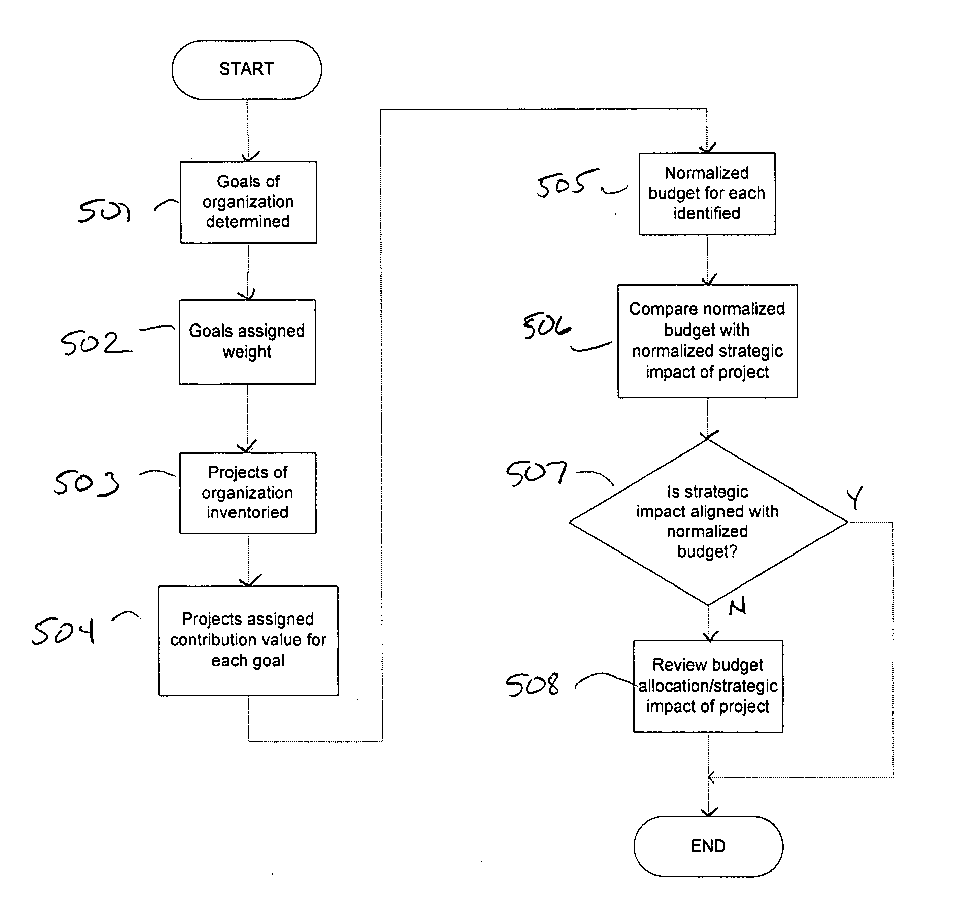 System and method for improved project portfolio management