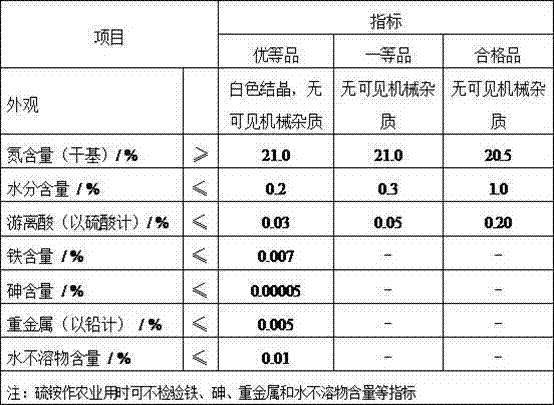 Method for producing industrial grade superior ammonium sulfate through coked coarse ammonium sulfate dilution crystallization