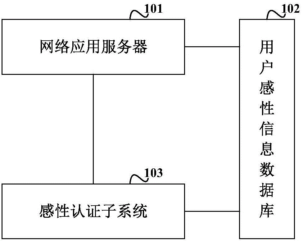 Identity authentication system and method