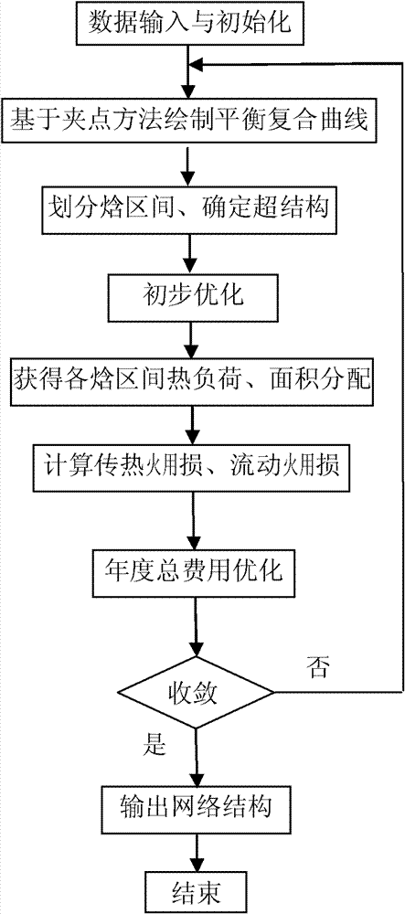 Method for constructing heat exchange network based on exergy consumption cost