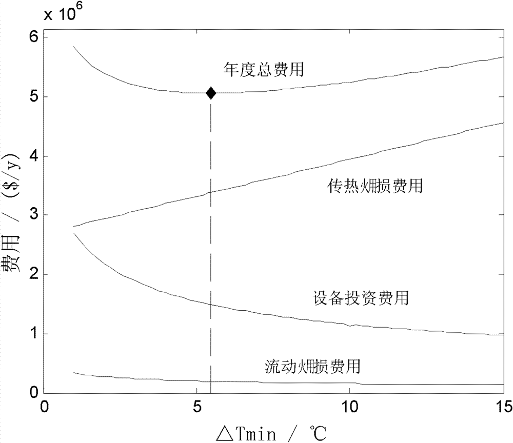 Method for constructing heat exchange network based on exergy consumption cost