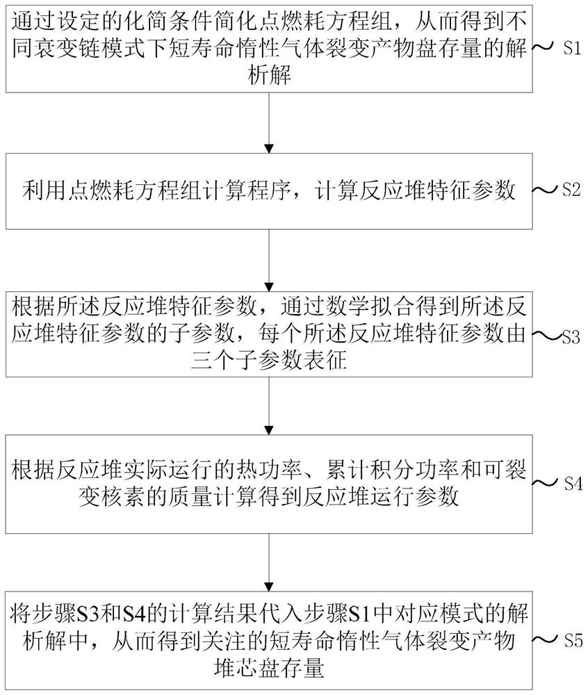 Method for rapidly calculating stock of short-life inert gas fission product reactor core disk