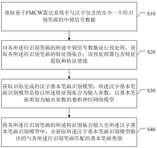 Stroke identification method and system based on FMCW radar system