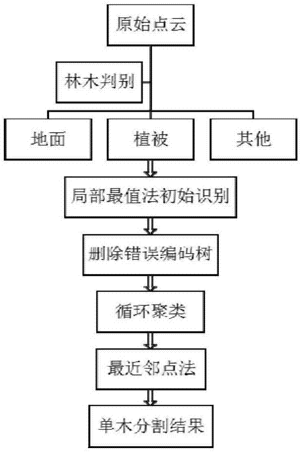 Single tree segmentation method based on airborne laser point cloud aggregation relationship