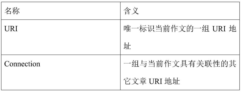 A method and device for structured storage of elementary school Chinese composition materials based on linked data