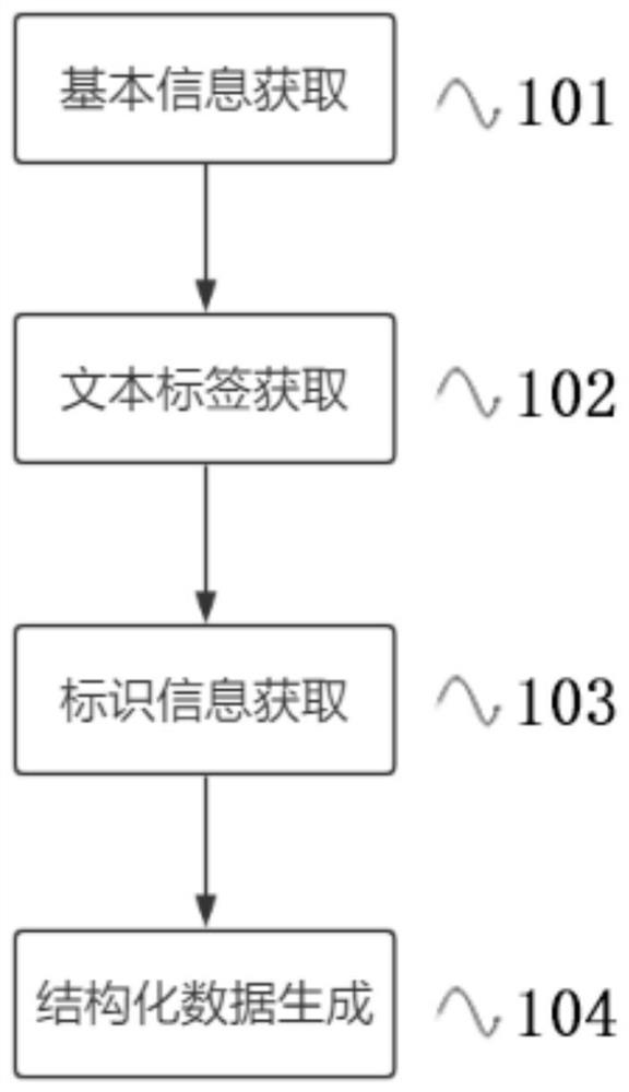 A method and device for structured storage of elementary school Chinese composition materials based on linked data